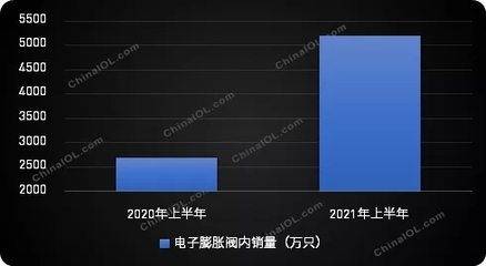 空调新政一周年,电子膨胀阀市场发生了哪些变化